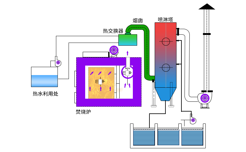 廢氣焚燒爐主要工作原理如何？