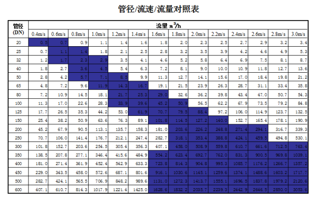 管道直徑、流量、流速、壓力之間的關系